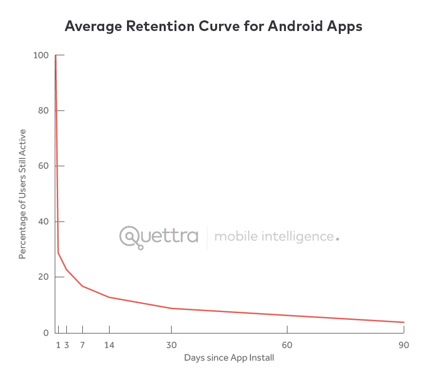 2x1digital.com_wp_content_uploads_2016_03_retention_graph_average.png
