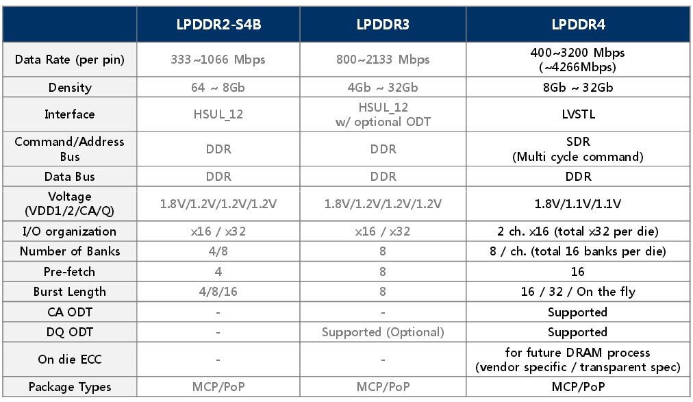 acdn02.androidauthority.net_wp_content_uploads_2015_04_LPDDR4_feature_comparison.jpg