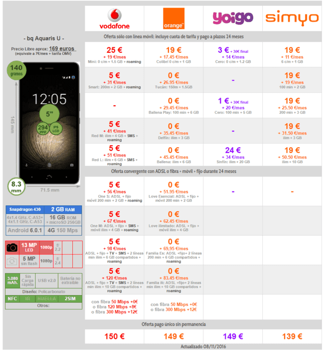 ai.blogs.es_0b9c67_comparativa_precios_bq_aquaris_u_con_vodafone_orange_yoigo_simyo_650_1200.png