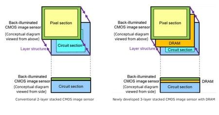 ai.blogs.es_454d54_sony_cmos_dram_1_450_1000.jpg