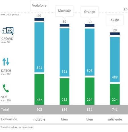 ai.blogs.es_57eade_puntuaciontotal_p3connectmobilebenchmark_espana_2017_450_1000.jpg