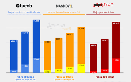 ai.blogs.es_abb948_mejor_tarifa_fibra_movil_tuenti_vs_pepephone_vs_masmovil_450_1000.png