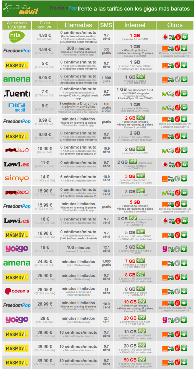 ai.blogs.es_ba593c_freedompop_comparativa_giga_mas_barato_650_1200.png