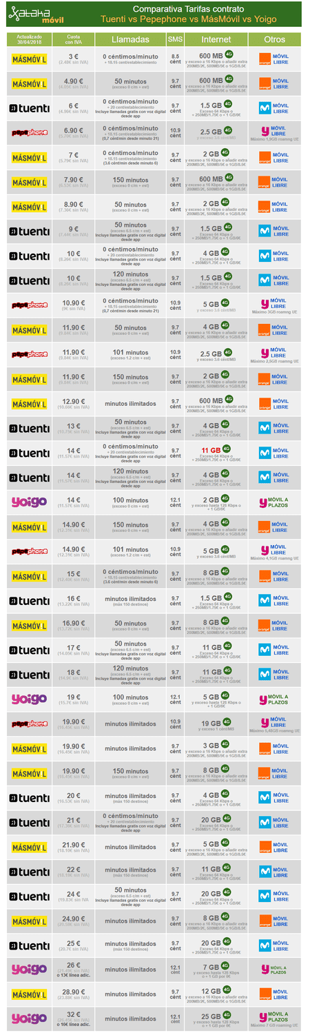 ai.blogs.es_cf6e7a_comparativa_tarifas_movil_tuenti_vs_yoigo_vs_pepephone_vs_masmovil_450_1000.png