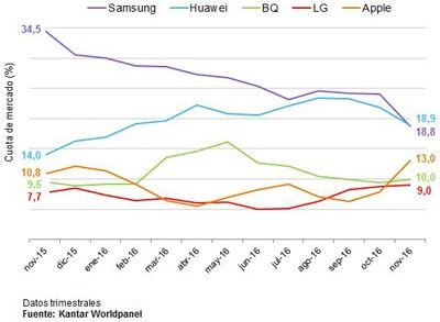 amkt.kantarworldpanel.com_Spain_web_img_Cuota_mercado_nov_2016_6.jpg