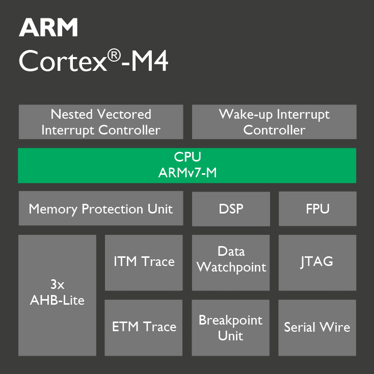 awww.arm.com_assets_images_Cortex_M4_chip_diagram_16_LG.png