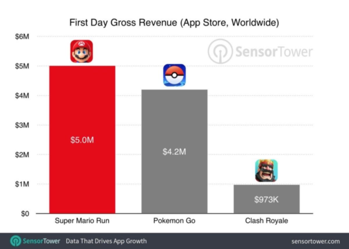 awww.elandroidelibre.com_wp_content_uploads_2016_12_super_mario_descargas_ingresos.jpg