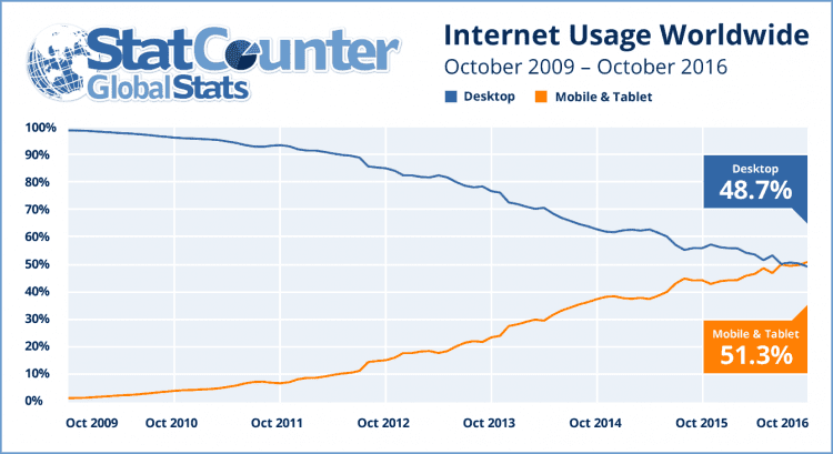 awww.elandroidelibre.com_wp_content_uploads_2017_03_internet_usage_2009_2016_ww_750x409.png