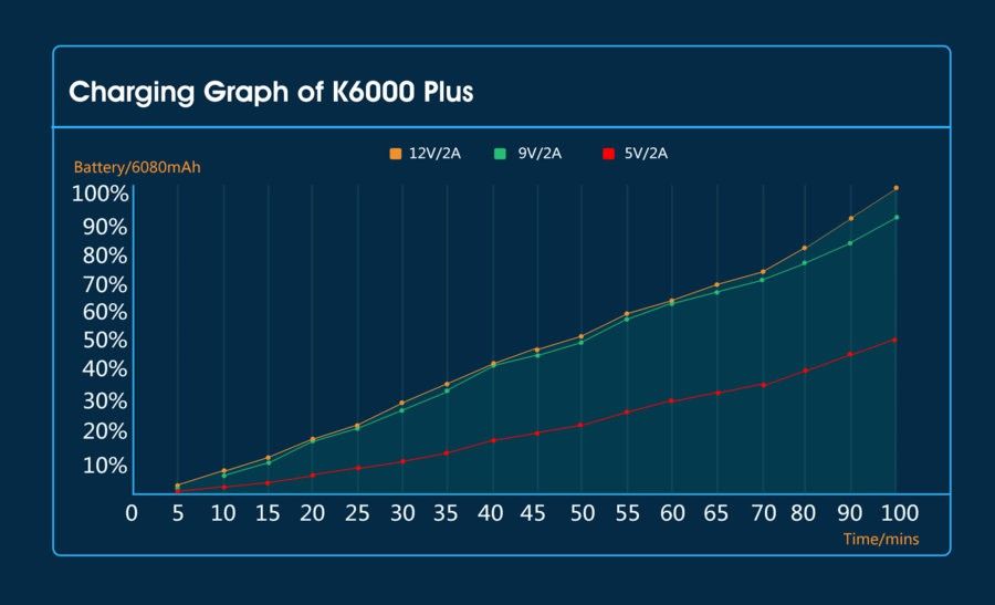 charge K6000 Plus by 12V2A VS 9V2A VS 5V2A graph.jpg