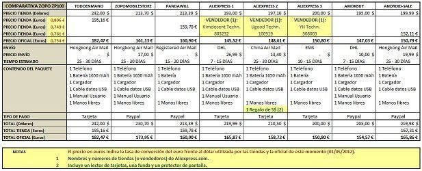 Comparativa_Zp100.JPG