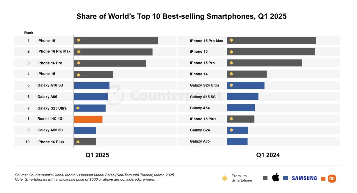 counterpoint-q1-2025-best-selling-smartphones-1.jpg