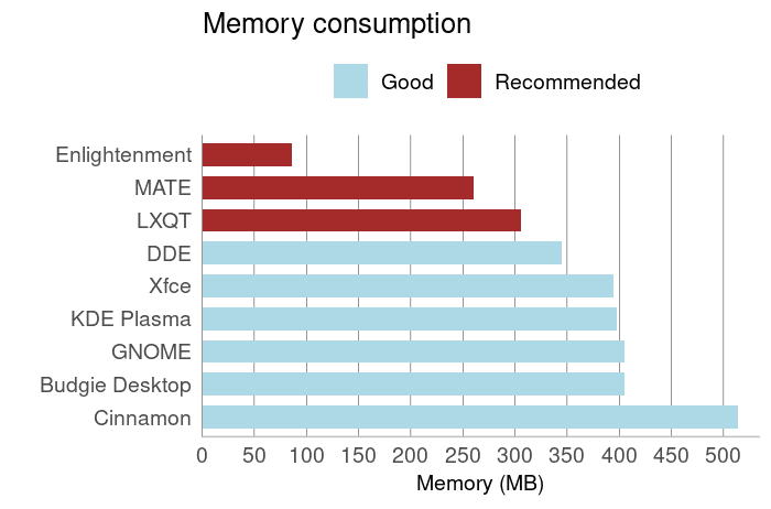 Desktop-Environments-Memory.png