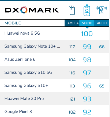 dxomark-huawei-nova-6.png