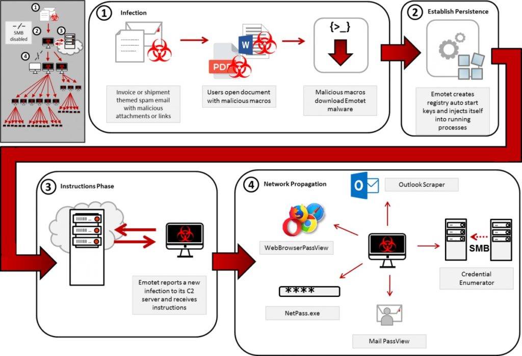 Emotet-infection-Microsoft-1024x700.jpg