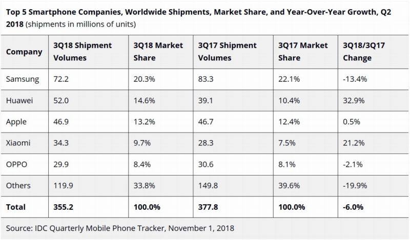 estadisticas marcas smartphone noviembre 2018 ventas samsung huawei xiaomi apple oppo.jpg