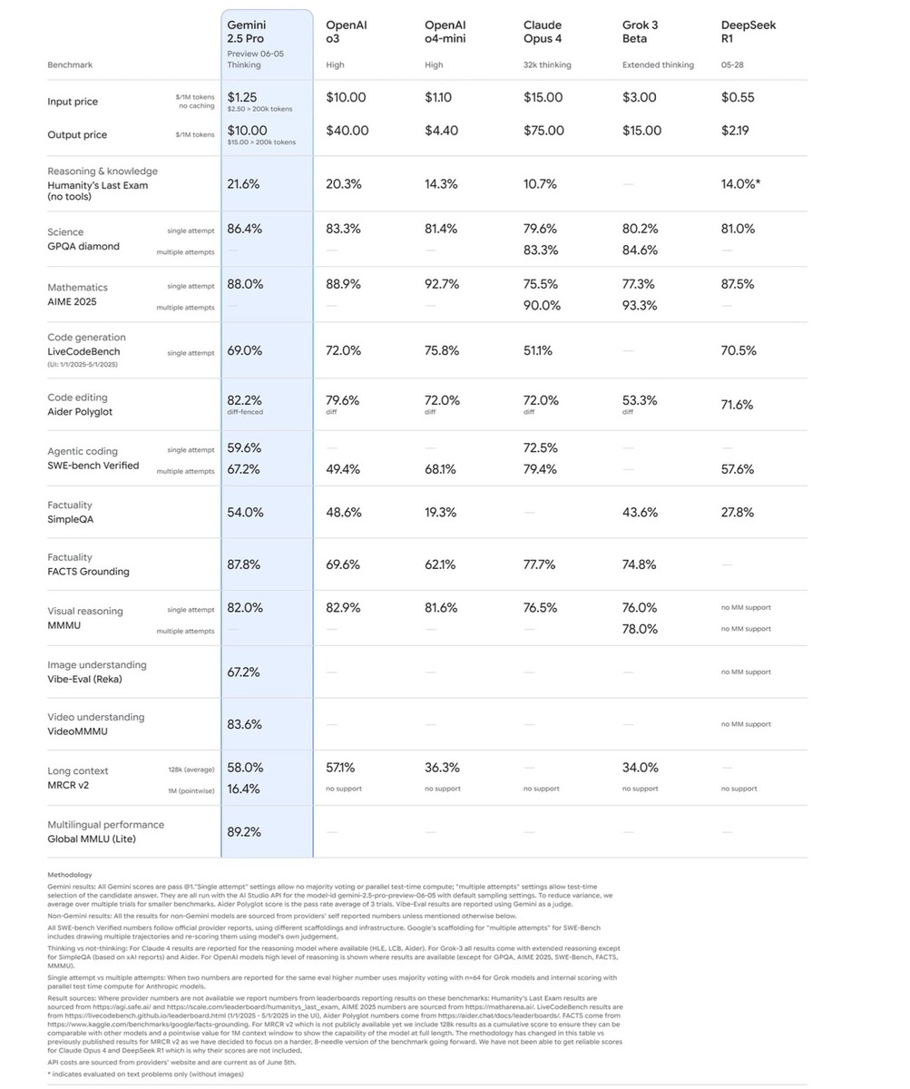 Gemini-2.5-Pro-06-05-benchmarks.jpg