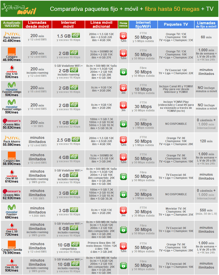 i.blogs.es_0a223b_comparativa_fibra_50_megas_1024_2000.png