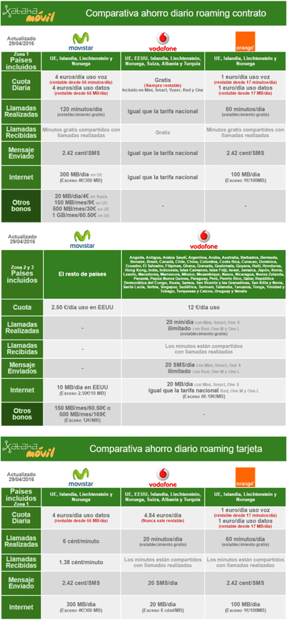i.blogs.es_50c20a_comparativa_tarifas_ahorro_roaming_ue_650_1200.png