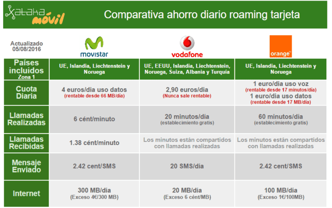 i.blogs.es_84f92b_comparativa_tarifas_prepago_roaming_2016_650_1200.png
