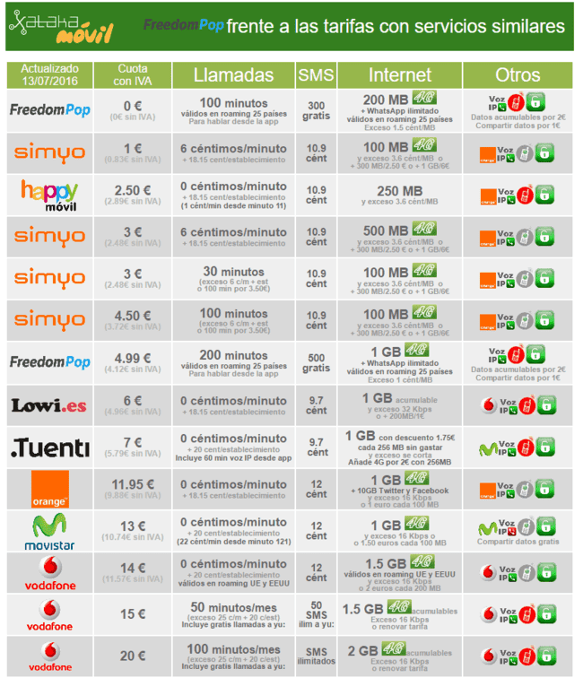 i.blogs.es_ab253c_freedompop_comparativa_servicios_tarifas_omvs_650_1200.png