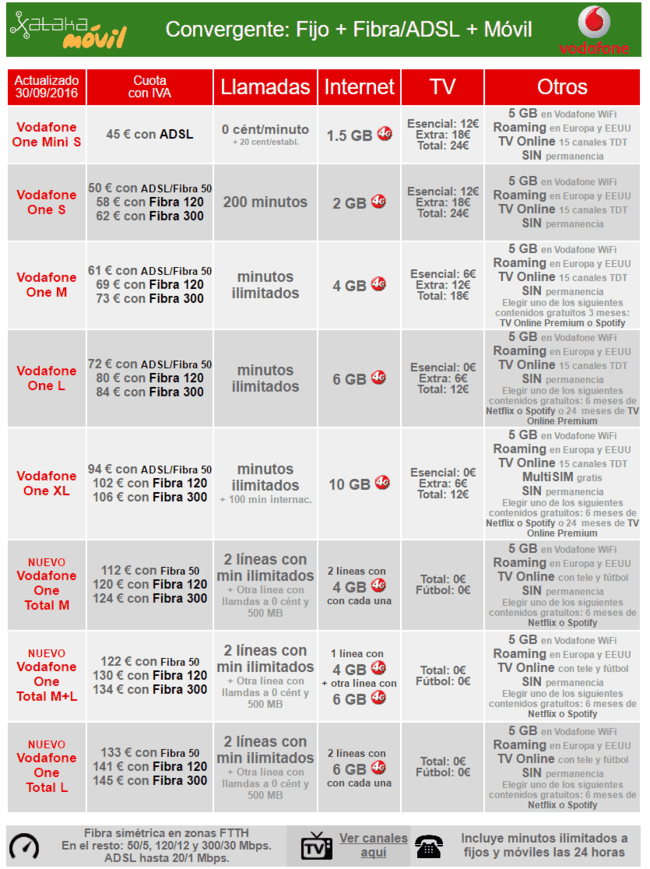 i.blogs.es_b0d2d9_nuevas_tarifas_vodafone_one_total_650_1200.png