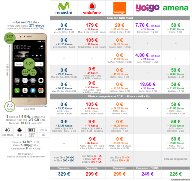 i.blogs.es_b769c8_comparativa_precios_huawei_p9_lite_con_tarif80f3f80b8e85a000ea34a745d25441dd.png