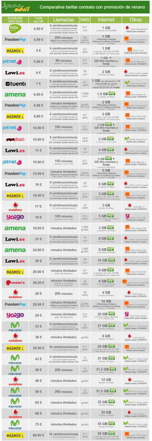 i.blogs.es_f2d270_comparativa_promociones_verano_2017_con_mas_gigas_650_1200.png