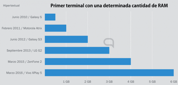 i0.wp.com_hipertextual.com_files_2016_03_smartphones_ram_evolu53b5b8f00486ce9c5d62f64396baa24b.png