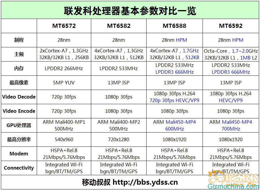 i0.wp.com_www.gizmochina.com_wp_content_uploads_2013_10_tabel_chipset.png