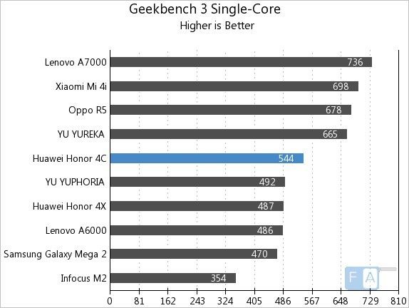 images.fonearena.com_blog_wp_content_uploads_2015_05_Huawei_Honor_4C_GeekBench_3_Single_Core.jpg
