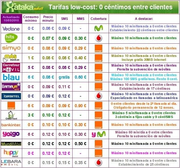 img.xatakamovil.com_2010_05_lowcost_cero.jpg