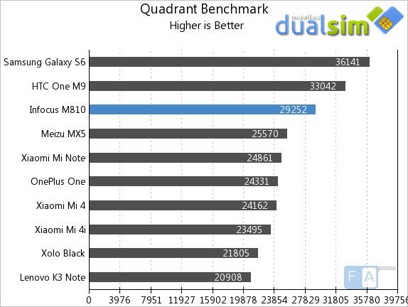 Infocus-M810-Quadrant-Benchmark.jpg
