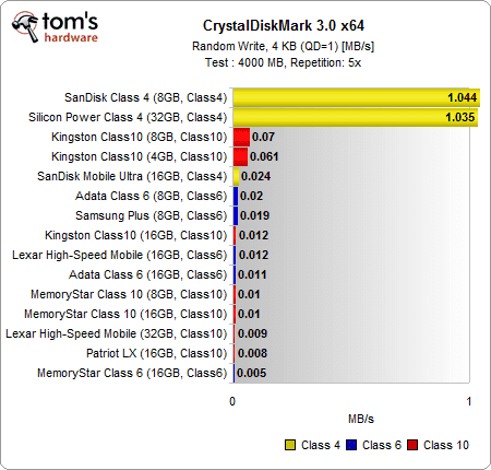 media.bestofmicro.com_L_L_301449_original_crystaldiskmark_random_write_4kb_qd_1.png