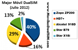 mejor-movil-julio-2012-300x193.png