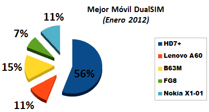 mejor_movil_dualsim_enero_20121.png