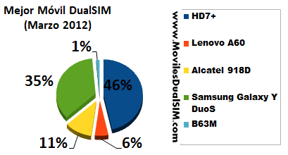 mejor_movil_marzo_2012.png