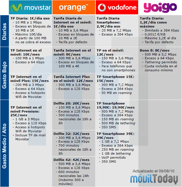 moviltoday.com_wp_content_uploads_2010_08_Comparativa_Tarifas_Datos_OMC.png