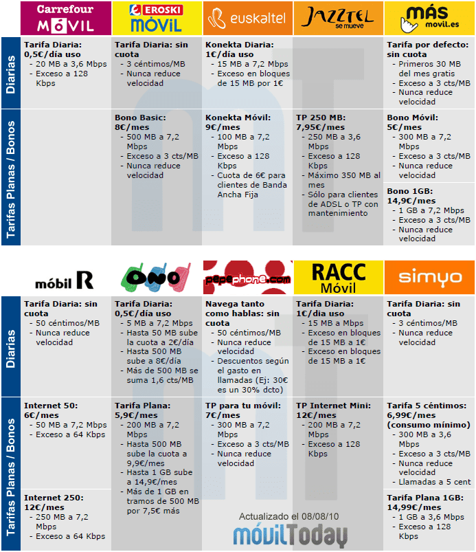 moviltoday.com_wp_content_uploads_2010_08_Comparativa_Tarifas_Datos_OMV.png