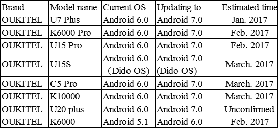 OUKITEL Android Nougat plan.png
