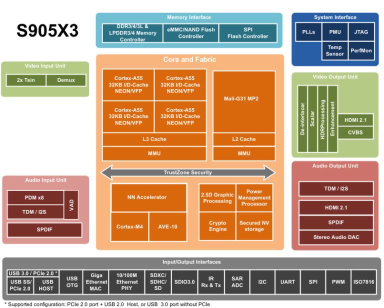 S905X3-Block-Diagram-768x616.jpg
