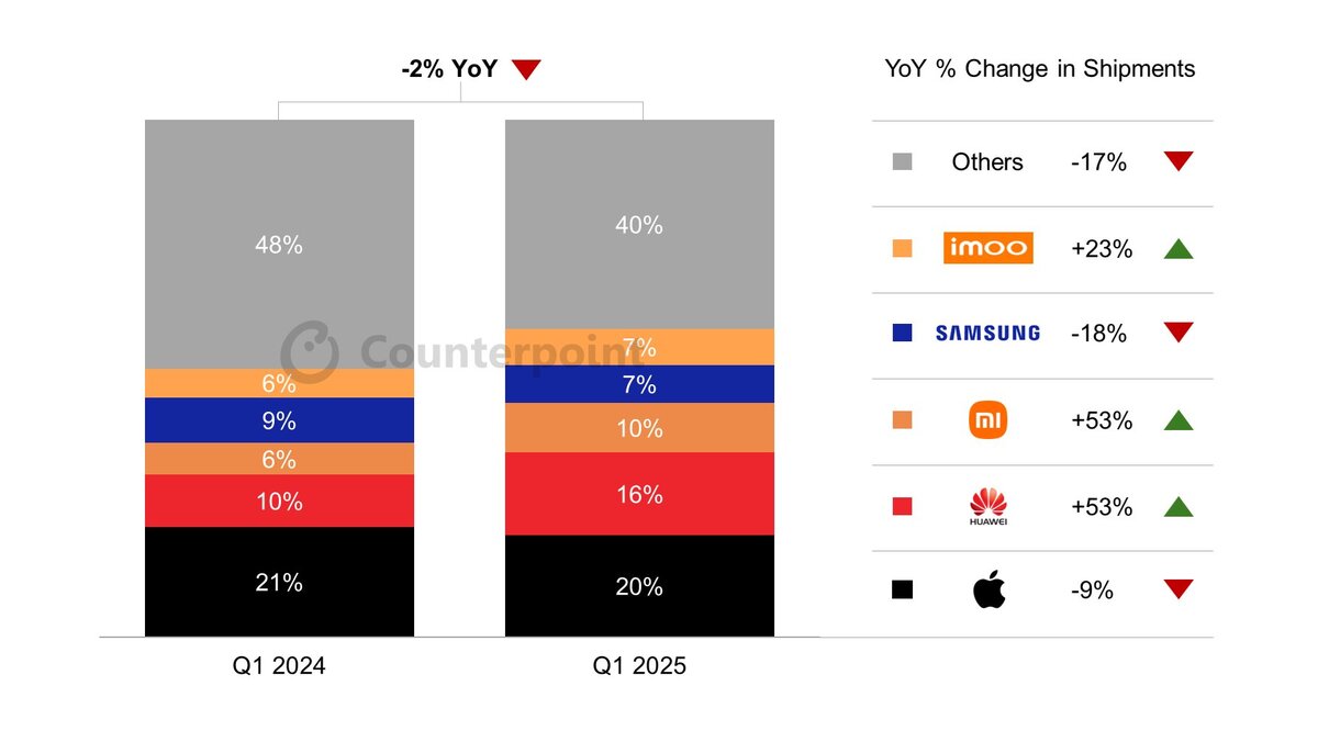 -Smartwatch-Shipments-Q1-2025-Samsung-Fourth-Place.jpg