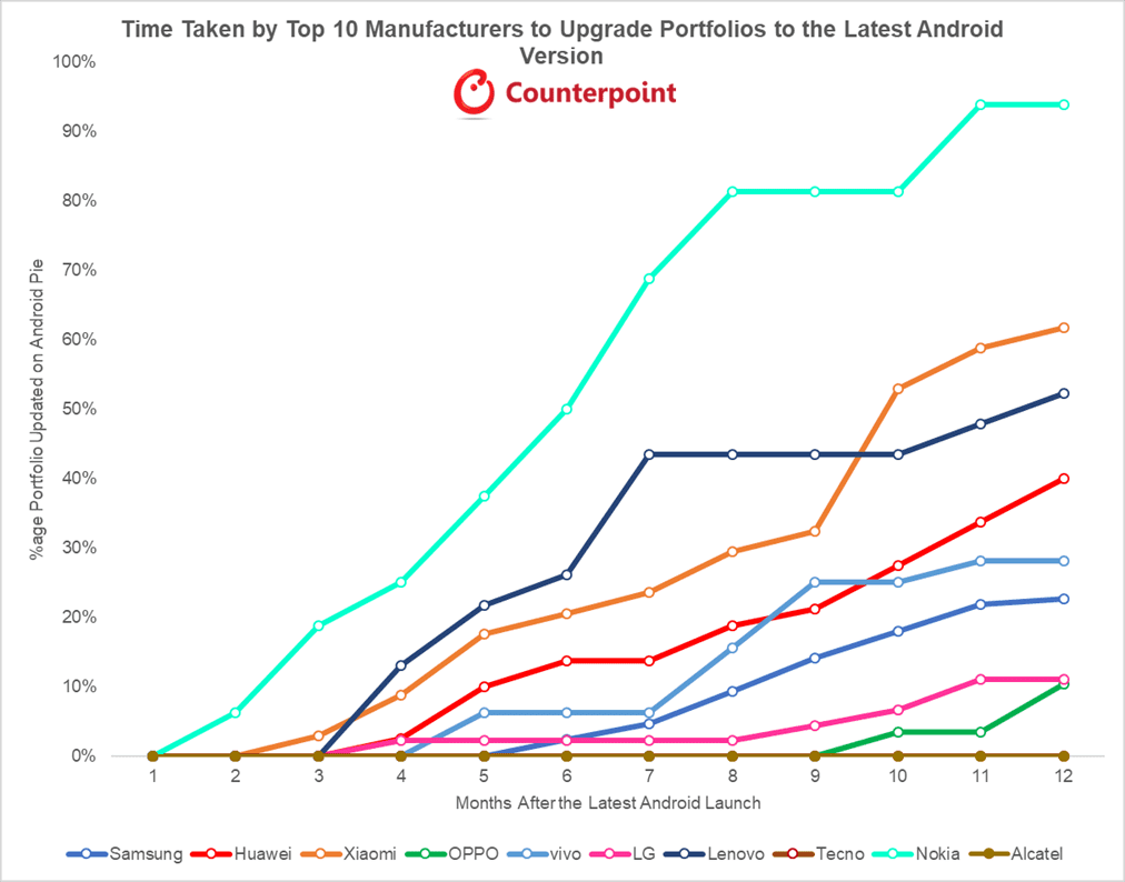 Time-Taken-by-Top-10-Manufacturers-to-Upgrade-Portfolios-to-the-Latest-Android-Version.png
