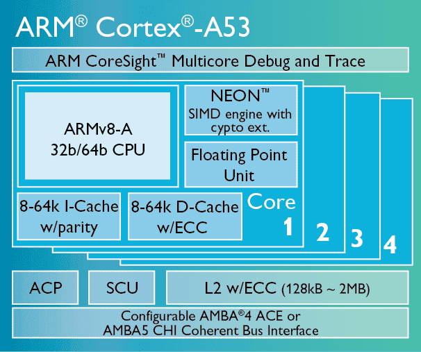 www.arm.com_images_Cortex_A53_chip_diagram_LG.png