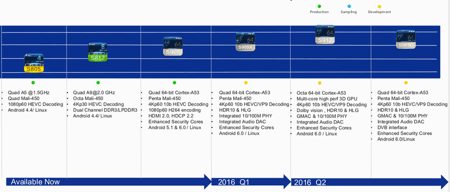 www.cnx_software.com_wp_content_uploads_2016_03_Amlogic_Roadmap_2015_2016.png