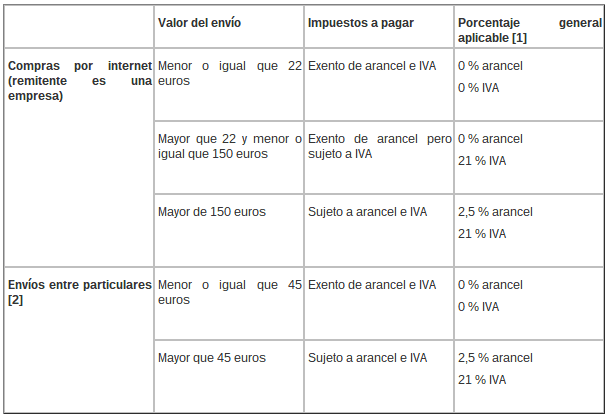 www.elandroidelibre.com_wp_content_uploads_2015_02_clasificacion_impuestos_aduanas.png