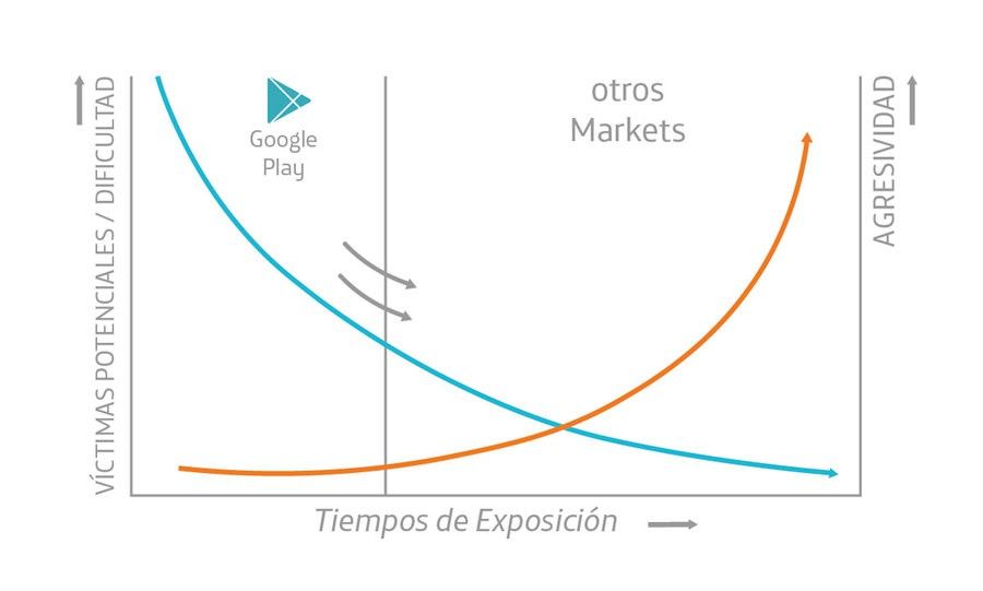 www.elandroidelibre.com_wp_content_uploads_2016_03_grafica_aplicaciones_maliciosas_exposicion.jpg