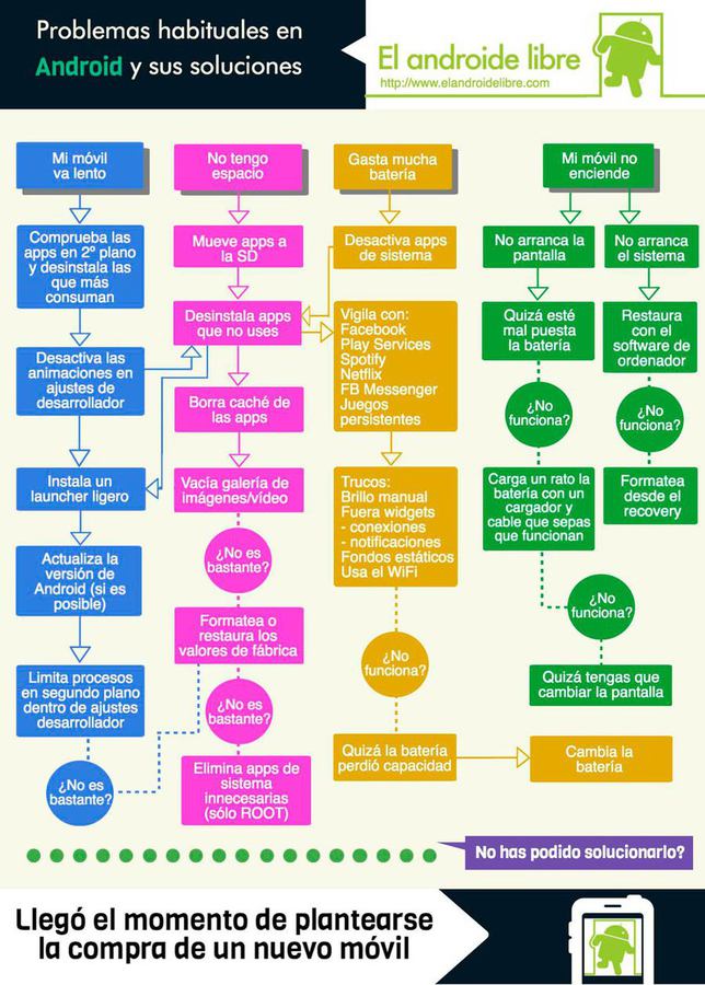 www.elandroidelibre.com_wp_content_uploads_2016_04_diagrama_problemas_android.jpg