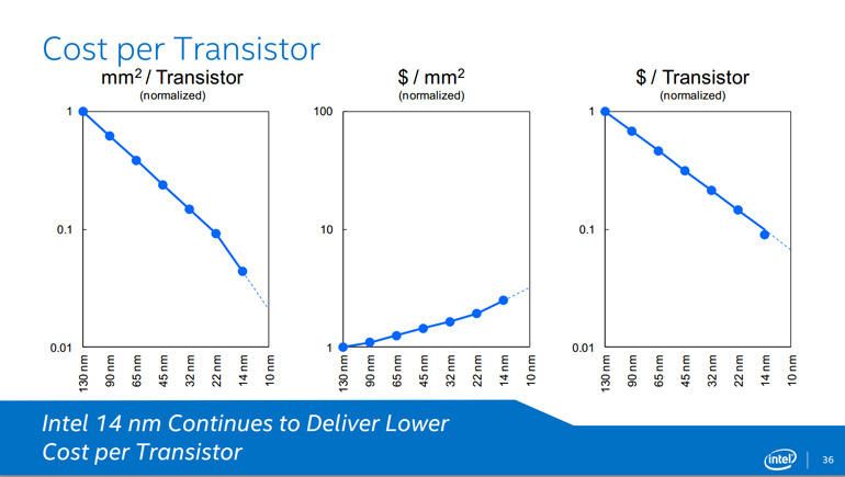 www.elandroidelibre.com_wp_content_uploads_2016_05_intel_cost_per_transistor.jpg