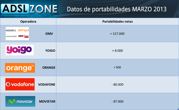 www.movilzona.es_wp_content_uploads_2013_04_Portabilidades_Marzo.png