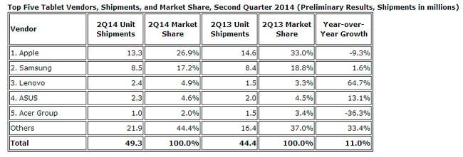 www.movilzona.es_wp_content_uploads_2014_07_iPad_ventas.jpg